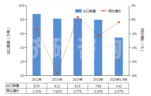 2012-2016年8月中國(guó)自行車用新的充氣橡膠輪胎(HS40115000)出口量及增速統(tǒng)計(jì)